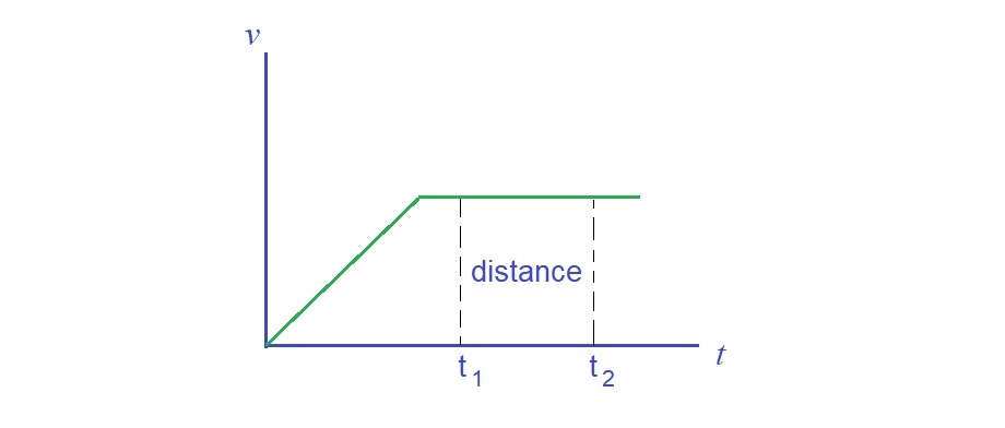 area under graph distance